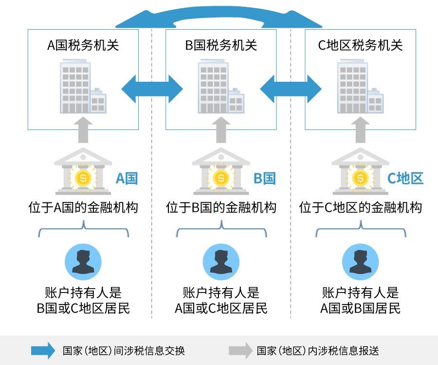 普华洲际:CRS来袭!中国有钱人需注意哪些?