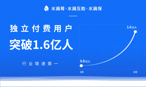水滴筹市场推广 finance.youth.cn