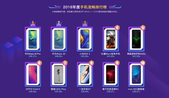 鲁大师发布2018年手机流畅榜:电竞系统入局,华