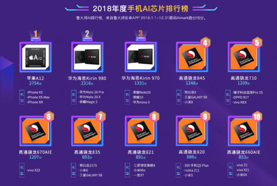 华为麒麟980 喜提鲁大师2018年度报告AI榜单NO.2!