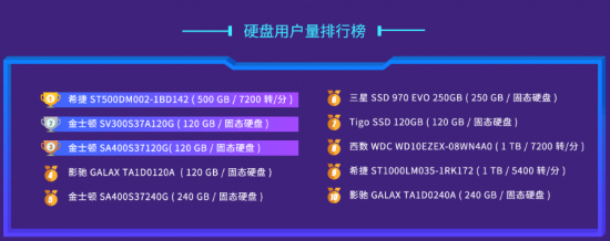 硬盘排行_鲁大师Q2季度硬盘排行:三星、西数上榜产品最多!(2)