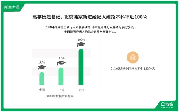 摘掉 低学历 标签 链家81%的经纪人拥有高等学