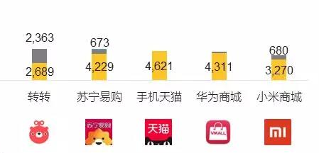 QuestMobile春季大报告:转转月活用户数超苏宁