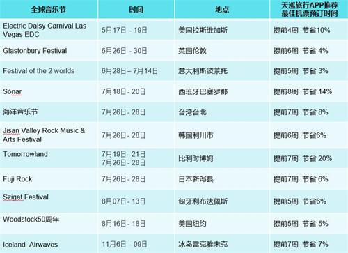 【Skyscanner天巡】2019年美妙的音乐之旅,快