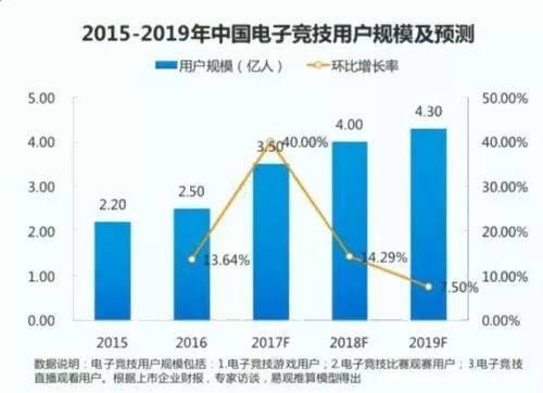 电竞行业涨势迅猛 人才军团缺口巨大