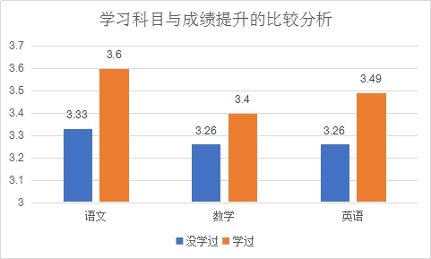 大一学习总结