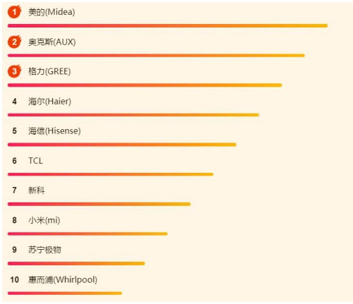 苏宁618空调悟空榜：美的奥克斯几乎垄断全局