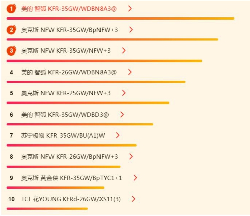 苏宁618空调悟空榜：美的奥克斯几乎垄断全局