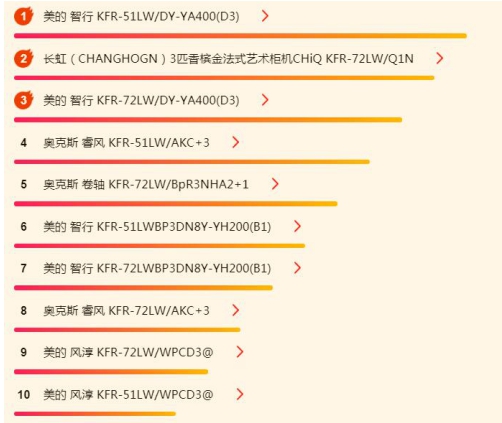 苏宁618空调悟空榜：美的奥克斯几乎垄断全局