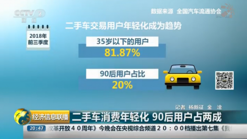 二手车市场迎来年轻化趋势 大搜车家选普及新生代消费理念