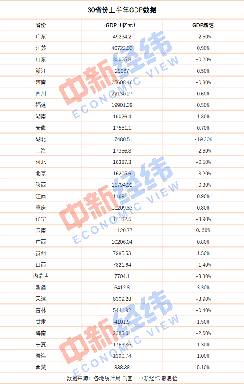 省gdp_我省13个设区市经济半年报全部出炉11市GDP正增长