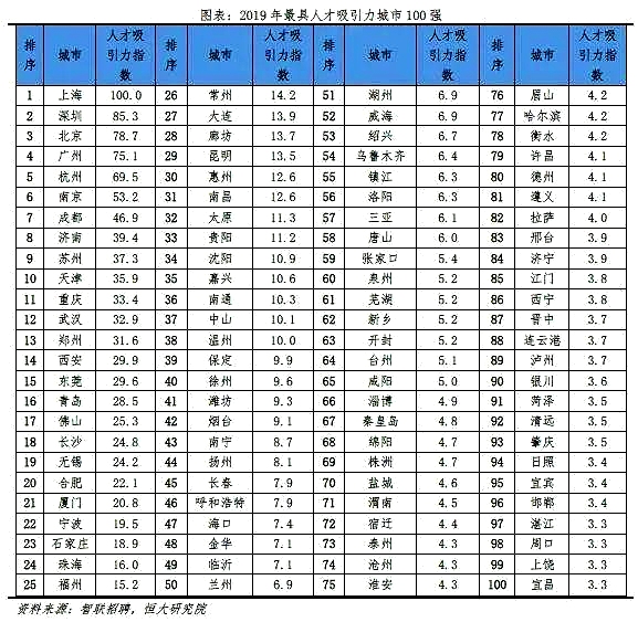 经济日报-中国经济网|约百城火拼“抢人大战” 哪个城市人才吸引力最强？