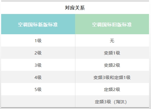 空调三级和新一级有什么差异 空调三级和新一级的差异【详解】