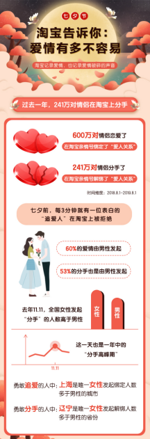 淘宝七夕爱情报告:去年1200万人恋爱,480万人分手