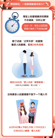 淘宝七夕爱情报告:去年1200万人恋爱,480万人分手