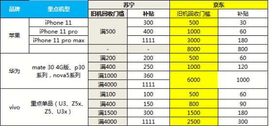 双十一以旧换新补贴助推5G销量，苏宁5G手机增长698%