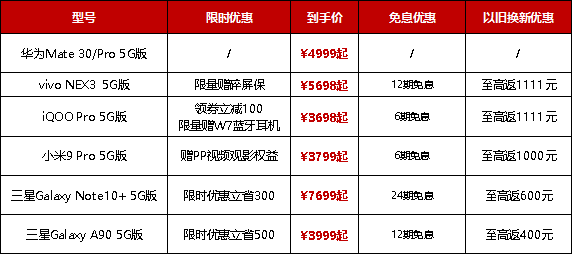 双十一以旧换新补贴助推5G销量，苏宁5G手机增长698%