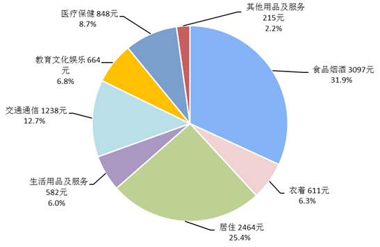 中国大学生人均支出占GDP比_上半年全国居民人均消费支出9718元食品烟酒消费支出占比最高