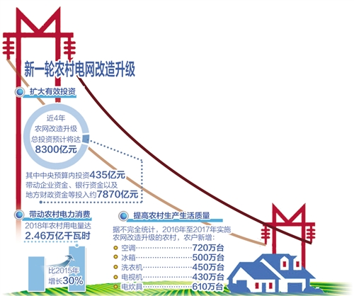 今年我国将完成新一轮农网改造升级