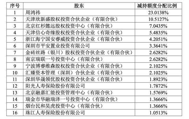 减持额度分配