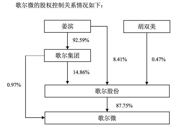 新葡萄娛樂場798歌爾股份擬分拆子公司歌爾微港股上市上半年曾終止創(chuàng)業(yè)板上市