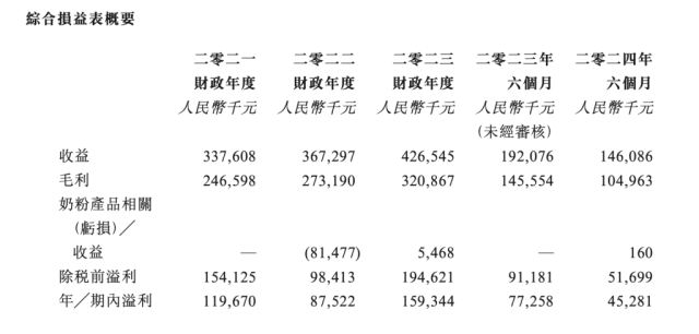 星空体育平台44名员工撑起来的IPO？纽曼思上半年净利降四成毛利率超71%(图2)