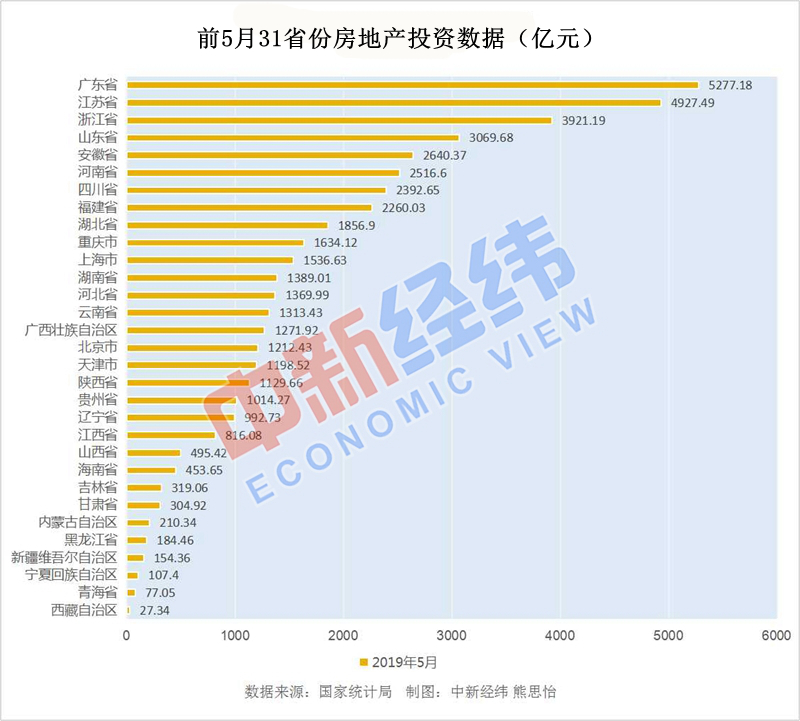 前5月31省份房地產投資榜單出爐!粵蘇浙依舊領跑