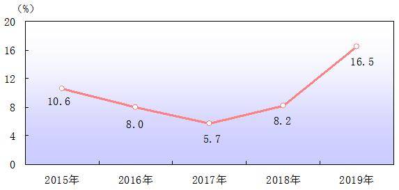 天津gdp下降(2)