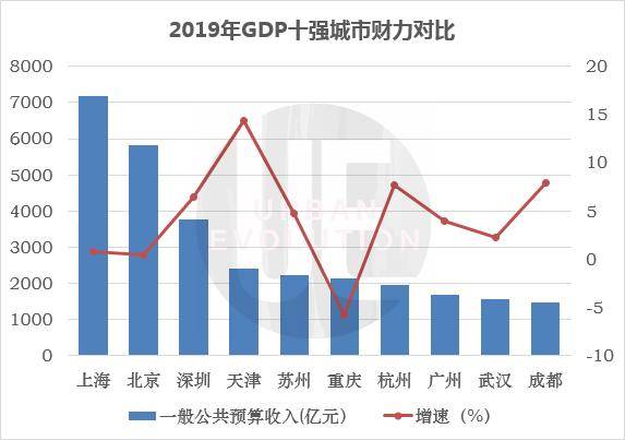 天津gdp造假_中国GDP十强城市落定：重庆逼近广州,天津跌至第十