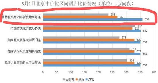 全球最大在线旅游平台缤客APP订酒店凭啥死贵死贵？(图1)