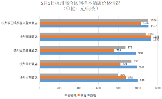 皇冠体育登录全球最大在线旅游平台缤客APP订酒店凭啥死贵死贵？(图2)