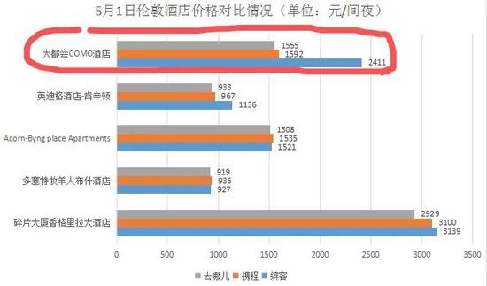 全球最大在线旅游平台缤客APP订酒店凭啥死贵死贵？(图3)