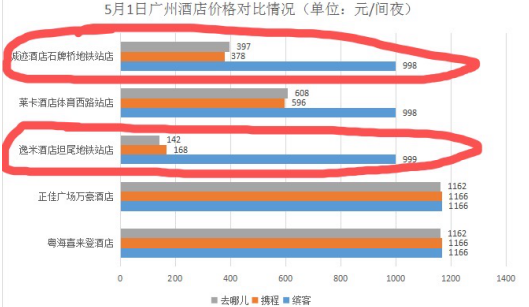 皇冠体育登录全球最大在线旅游平台缤客APP订酒店凭啥死贵死贵？(图8)