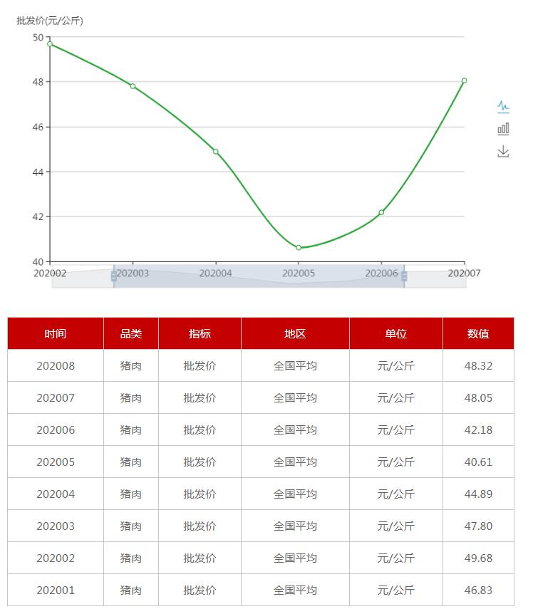 1个百分点,国家统计局城市司高级统计师董莉娟指出,随着餐饮服务等