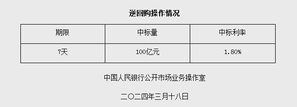 3月18日央行开展100亿元7天逆回购操作