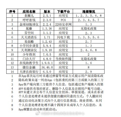 涉及违规！14款App侵害用户权益被通报