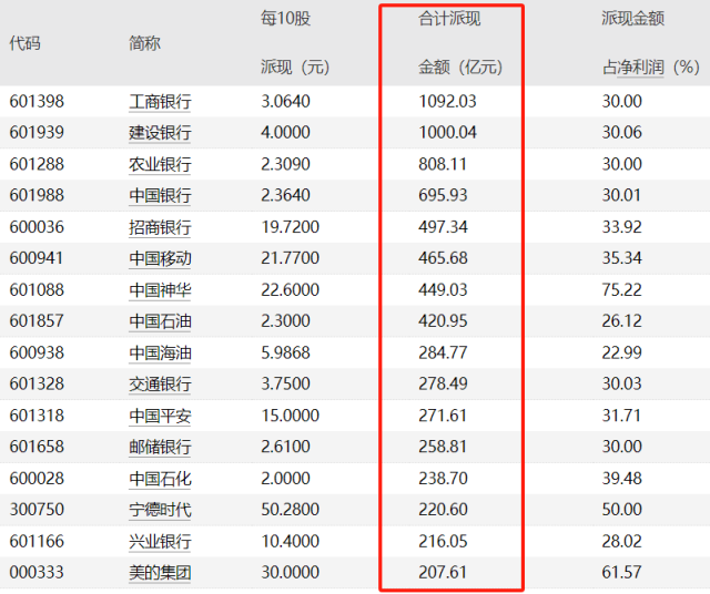 923家公司拟分红1.2万亿，多家细分龙头首次大幅提高分红水平