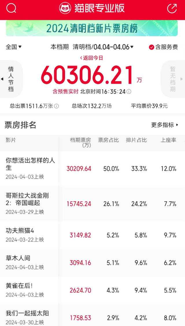 清明节档期票房火爆！已突破6亿元！