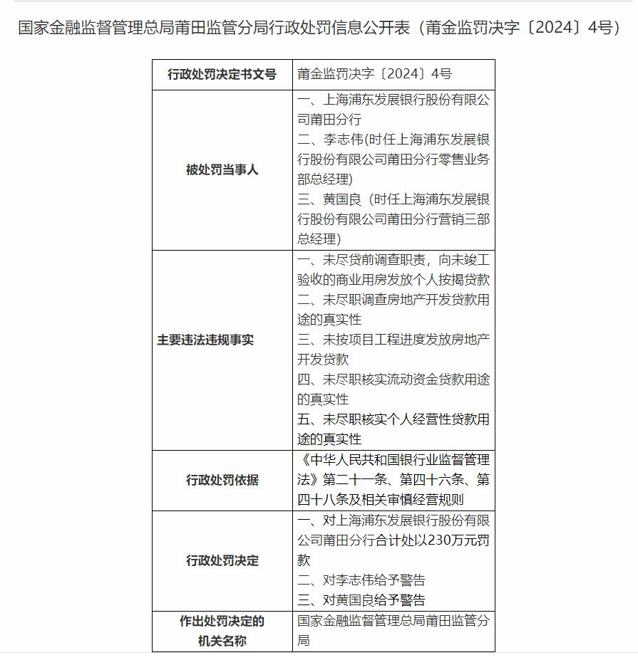  涉向未竣工验收的商业用房发放个人按揭贷款等违规 浦发银行莆田分行被罚款230万元