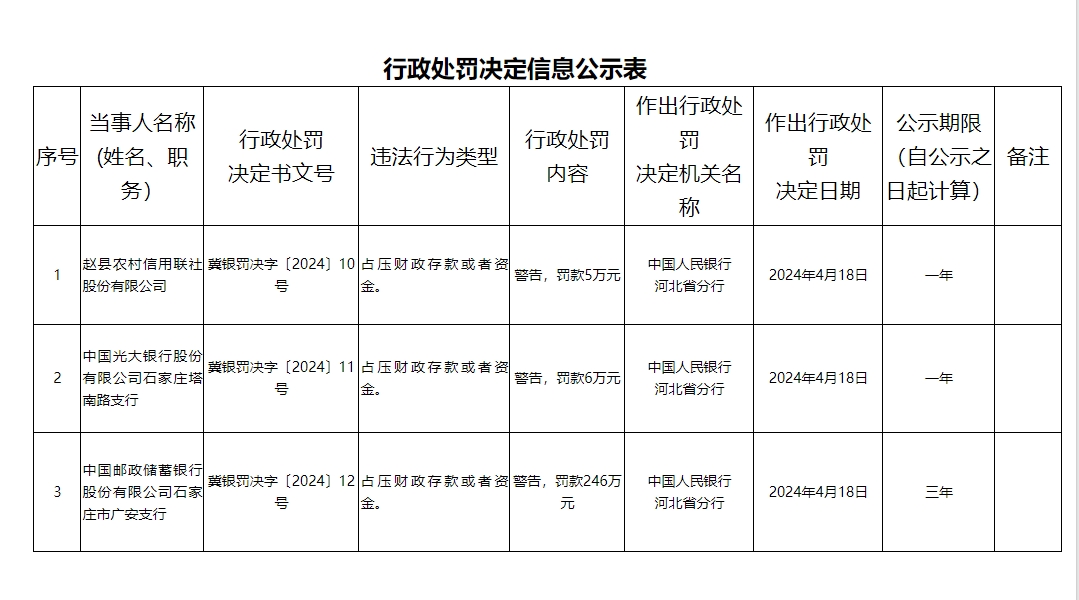 三家银行因占压财政存款或者资金被罚 邮储银行石家庄一支行被罚款246万元