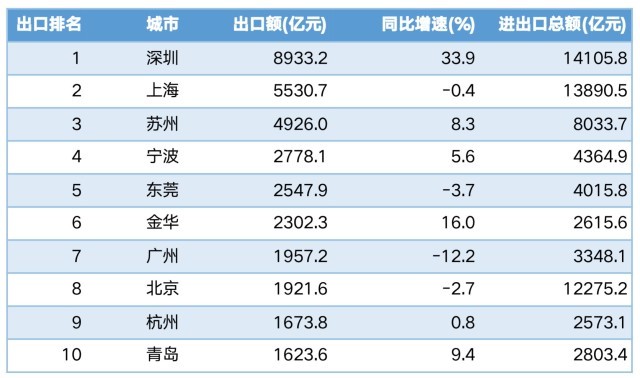 出口十强城市前4月成绩单：深圳高速领跑，这一地级市亮眼