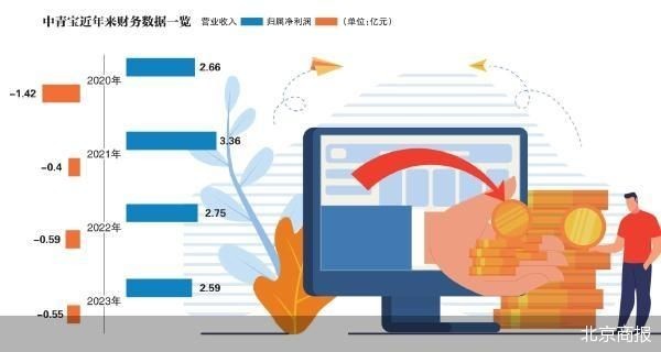 中青宝连续10年收年报问询函