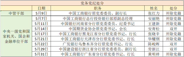 5月金融系统至少9人被处分、5人来自工行，1人被判死刑