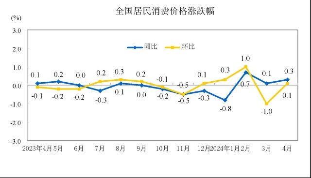 “二师兄”身价持续回升，CPI或“四连涨”