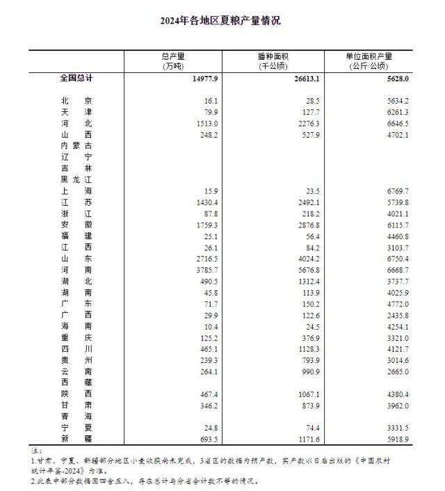 国家统计局：2024年全国夏粮总产量14978万吨，比去年增加362.7万吨