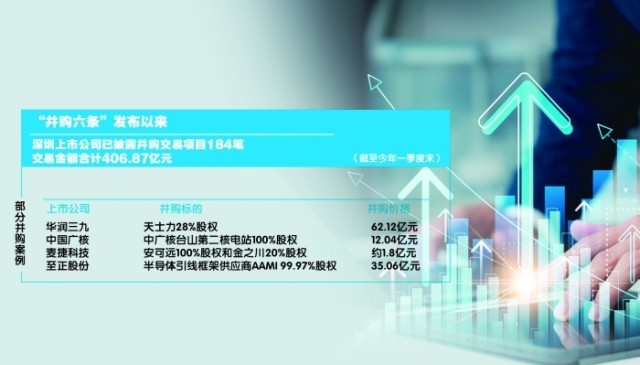 半年披露184笔交易 深圳上市公司并购重